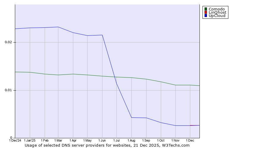 Historical trends in the usage of Comodo vs. LinQhost vs. UpCloud