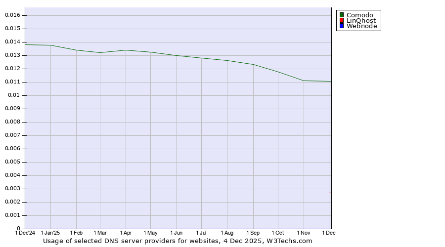 Historical trends in the usage of Comodo vs. LinQhost vs. Webnode