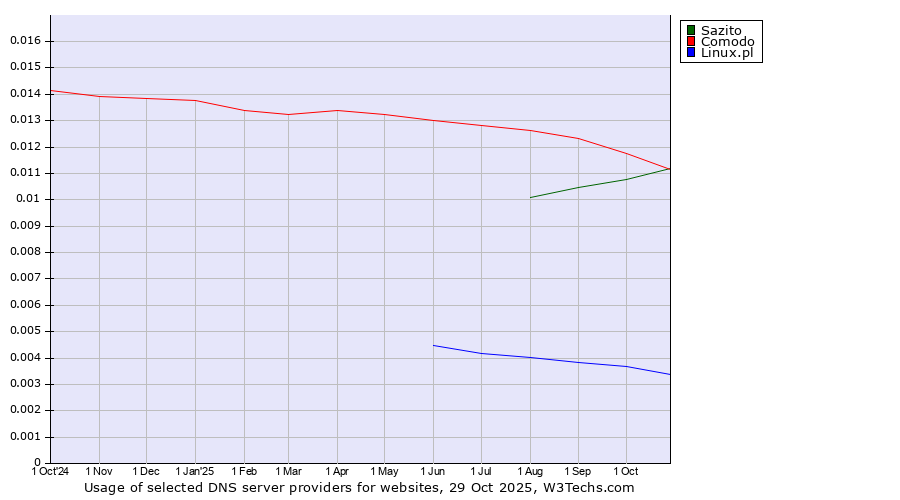 Historical trends in the usage of Comodo vs. Sazito vs. Linux.pl