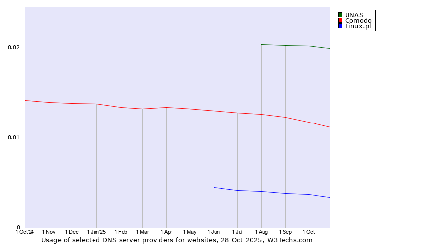 Historical trends in the usage of UNAS vs. Comodo vs. Linux.pl