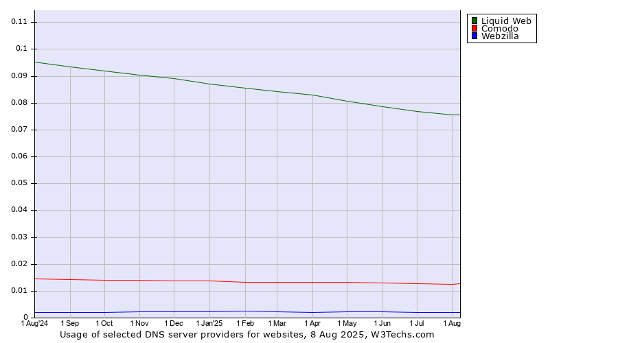 Historical trends in the usage of Liquid Web vs. Comodo vs. Webzilla