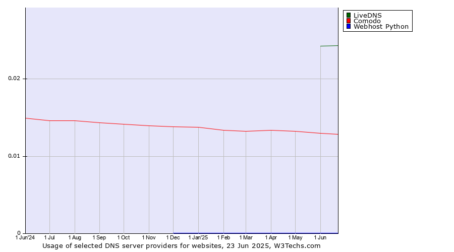 Historical trends in the usage of LiveDNS vs. Comodo vs. Webhost Python