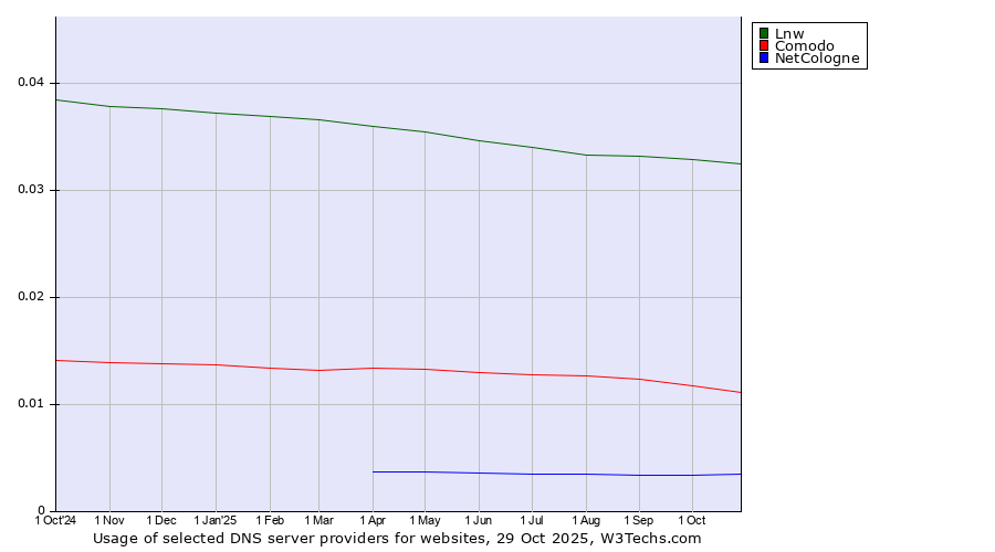 Historical trends in the usage of Lnw vs. Comodo vs. NetCologne