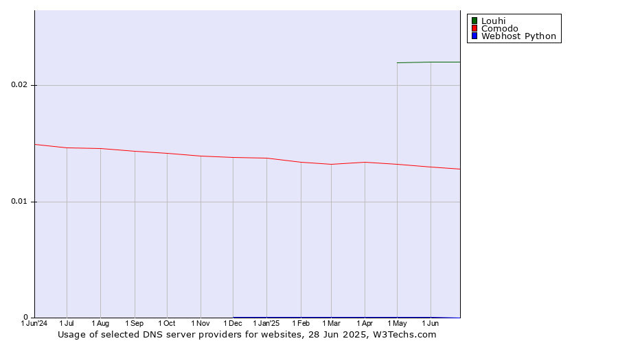 Historical trends in the usage of Louhi vs. Comodo vs. Webhost Python