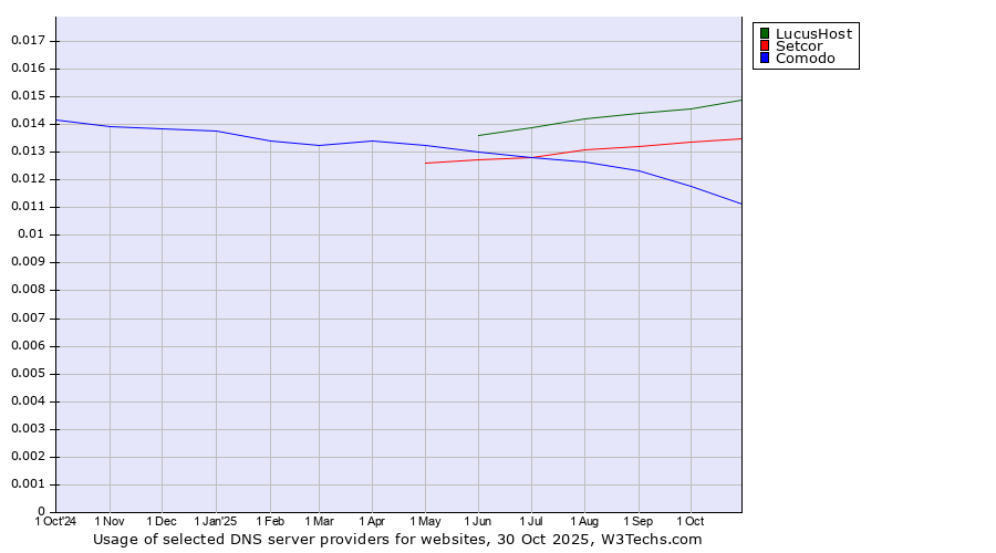 Historical trends in the usage of LucusHost vs. Setcor vs. Comodo