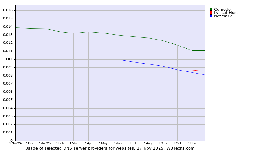 Historical trends in the usage of Comodo vs. Lyrical Host vs. Netmark
