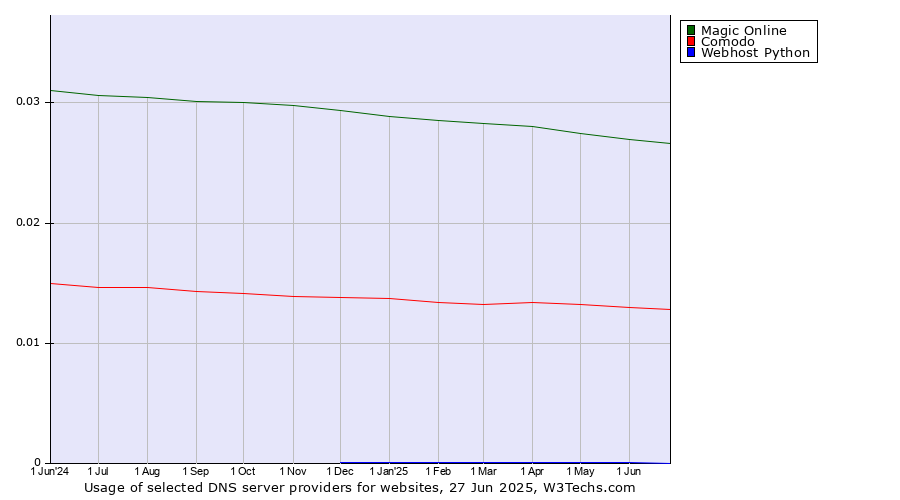 Historical trends in the usage of Magic Online vs. Comodo vs. Webhost Python