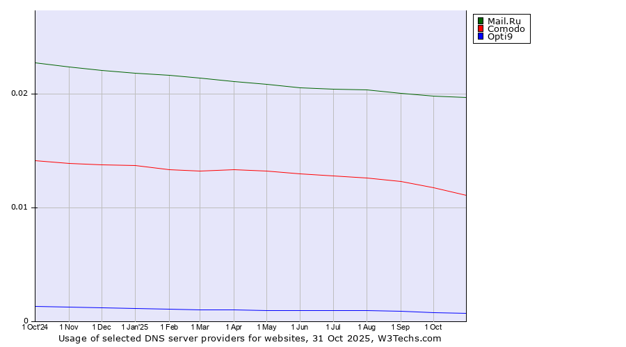 Historical trends in the usage of Mail.Ru vs. Comodo vs. Opti9