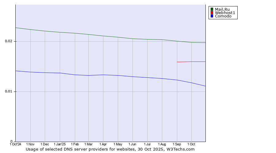 Historical trends in the usage of Mail.Ru vs. Webhost1 vs. Comodo