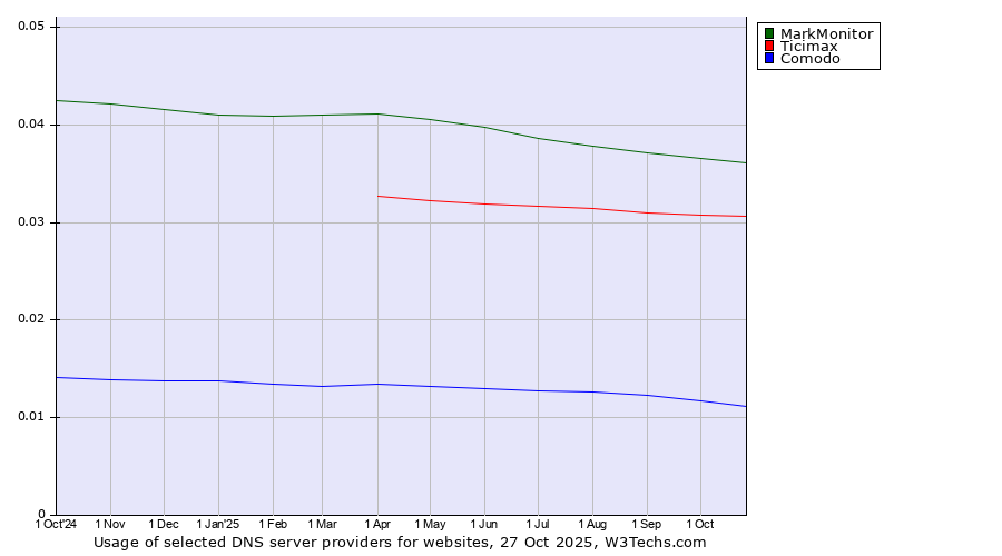 Historical trends in the usage of MarkMonitor vs. Ticimax vs. Comodo