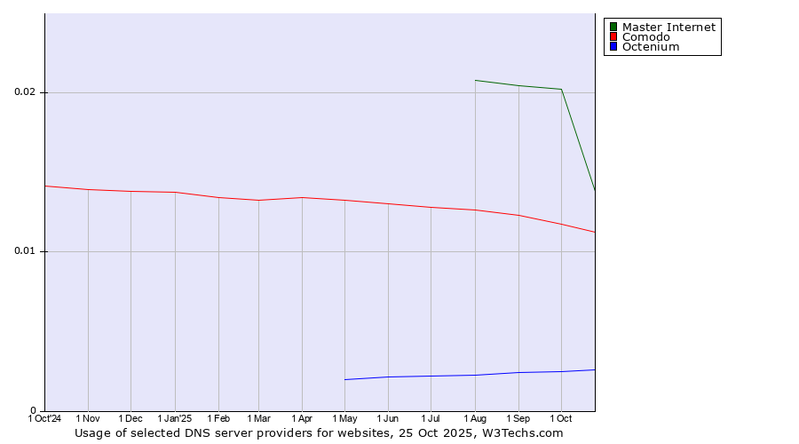 Historical trends in the usage of Master Internet vs. Comodo vs. Octenium