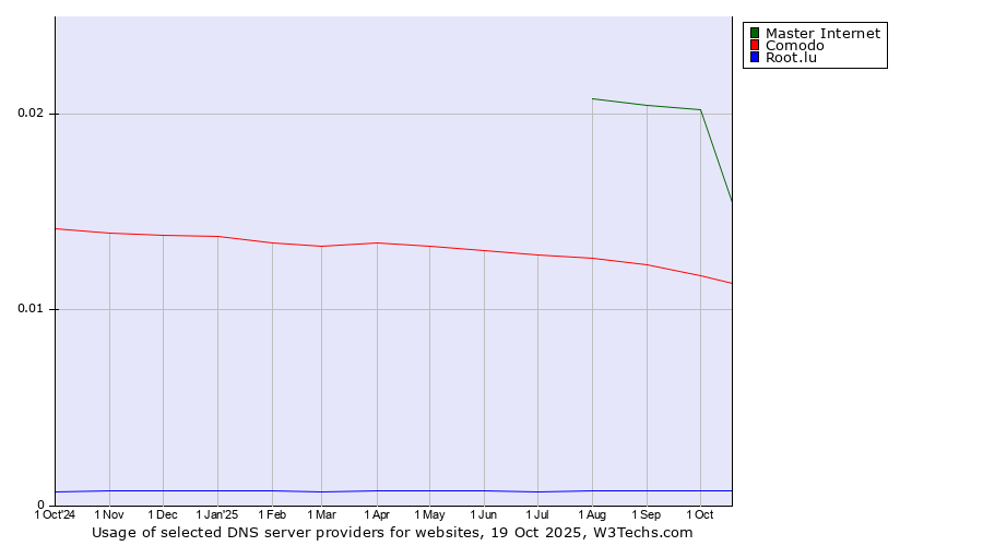 Historical trends in the usage of Master Internet vs. Comodo vs. Root.lu