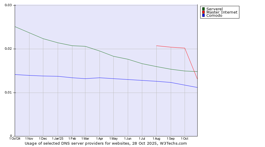 Historical trends in the usage of Serverel vs. Master Internet vs. Comodo