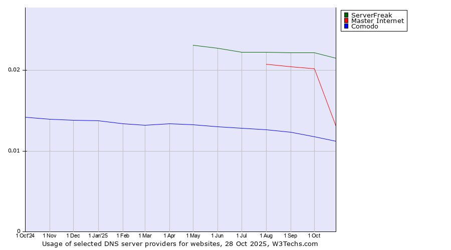 Historical trends in the usage of ServerFreak vs. Master Internet vs. Comodo