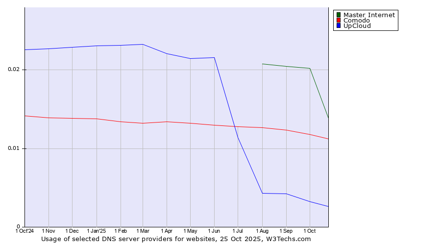Historical trends in the usage of Master Internet vs. Comodo vs. UpCloud