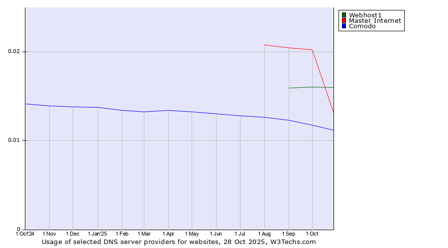 Historical trends in the usage of Webhost1 vs. Master Internet vs. Comodo