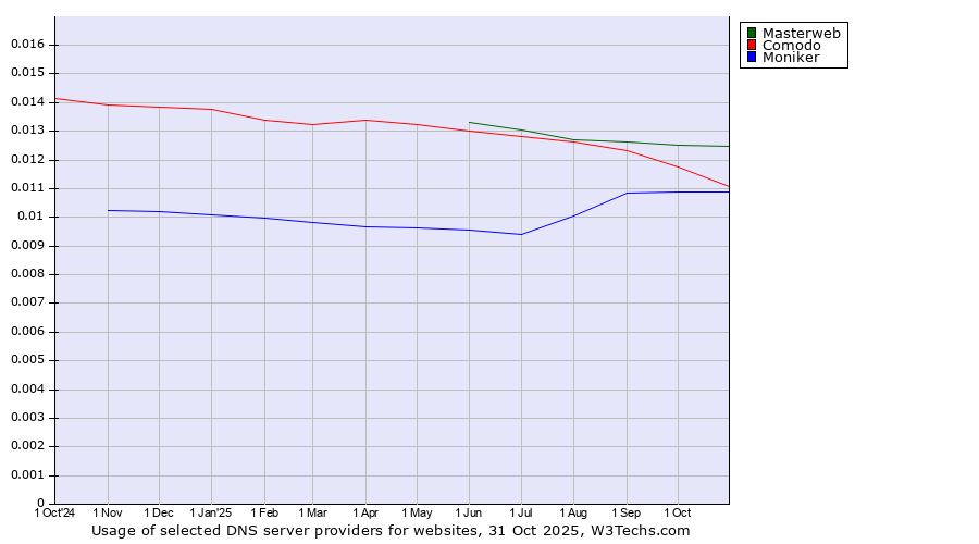 Historical trends in the usage of Masterweb vs. Comodo vs. Moniker