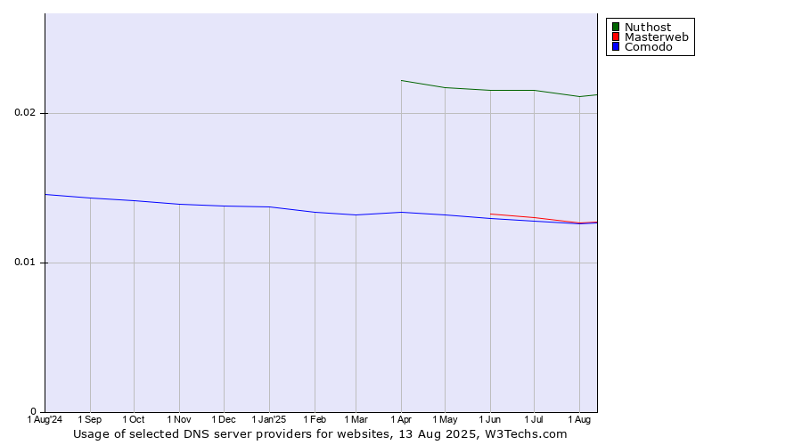 Historical trends in the usage of Nuthost vs. Masterweb vs. Comodo