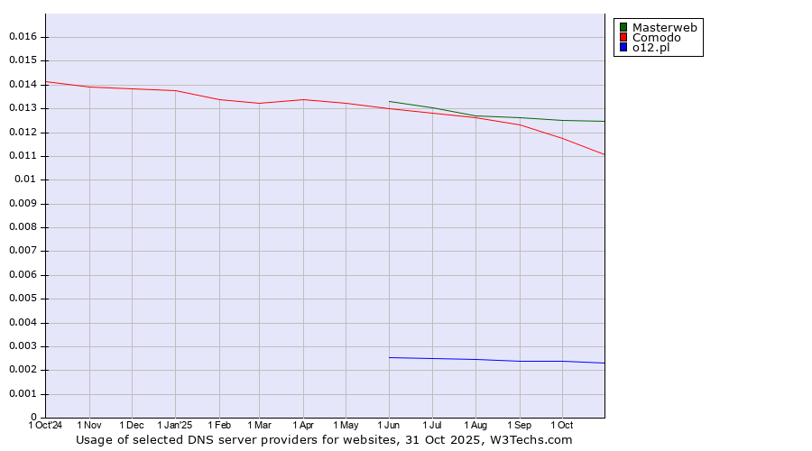 Historical trends in the usage of Masterweb vs. Comodo vs. o12.pl