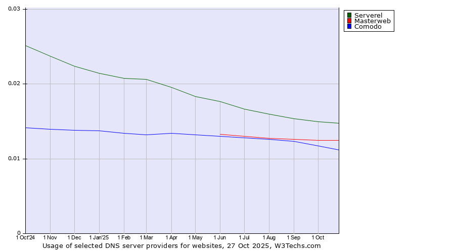 Historical trends in the usage of Serverel vs. Masterweb vs. Comodo