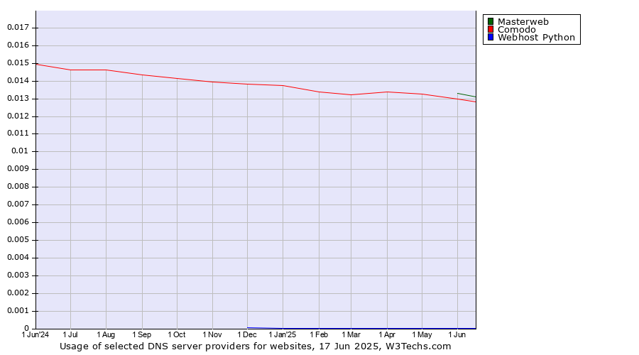 Historical trends in the usage of Masterweb vs. Comodo vs. Webhost Python