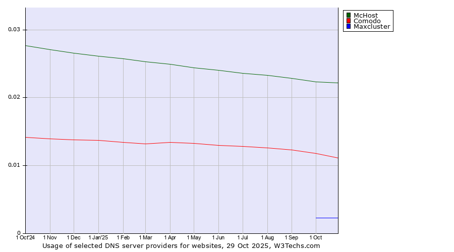 Historical trends in the usage of McHost vs. Comodo vs. Maxcluster