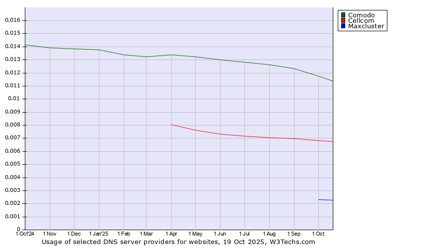 Historical trends in the usage of Comodo vs. Cellcom vs. Maxcluster