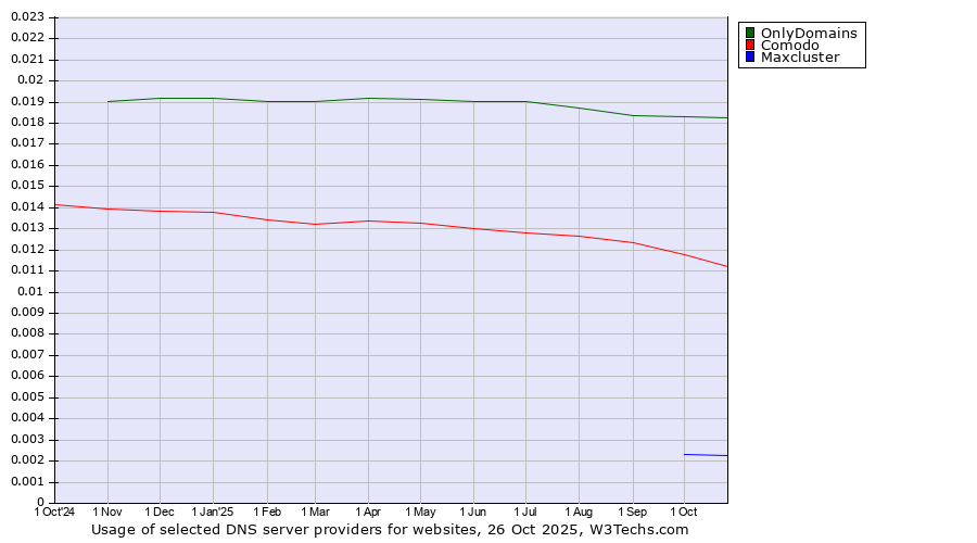Historical trends in the usage of OnlyDomains vs. Comodo vs. Maxcluster