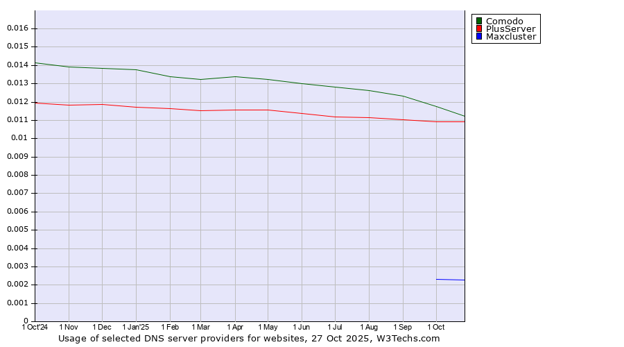 Historical trends in the usage of Comodo vs. PlusServer vs. Maxcluster