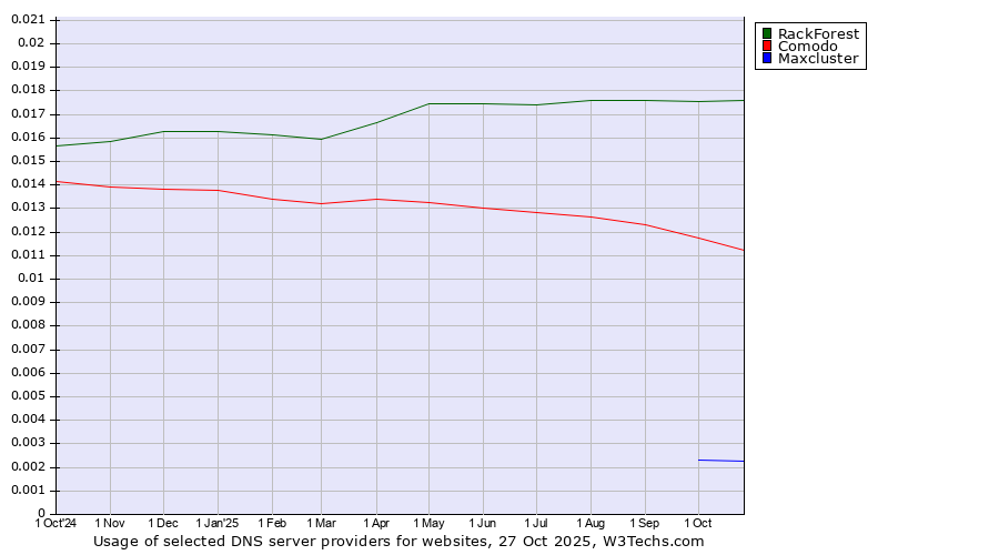 Historical trends in the usage of RackForest vs. Comodo vs. Maxcluster