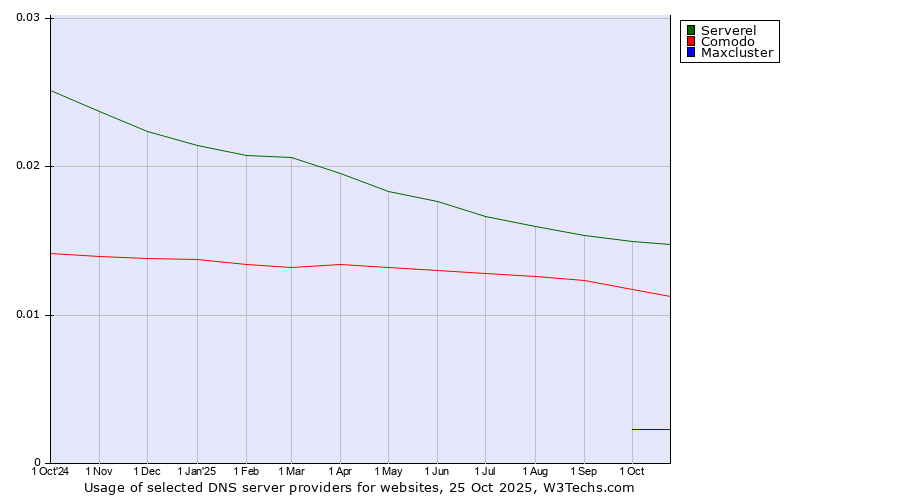 Historical trends in the usage of Serverel vs. Comodo vs. Maxcluster