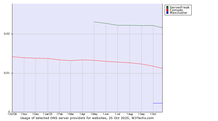 Historical trends in the usage of ServerFreak vs. Comodo vs. Maxcluster