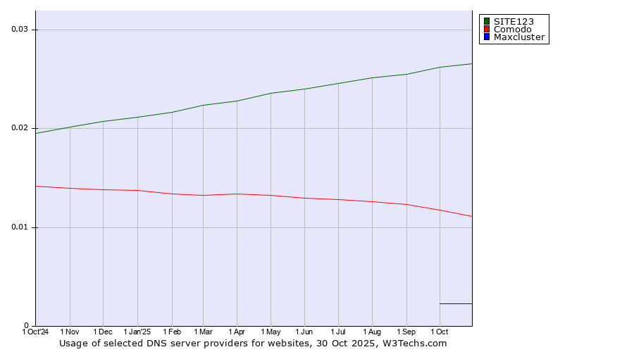 Historical trends in the usage of SITE123 vs. Comodo vs. Maxcluster