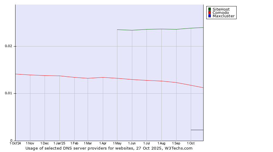 Historical trends in the usage of SiteHost vs. Comodo vs. Maxcluster