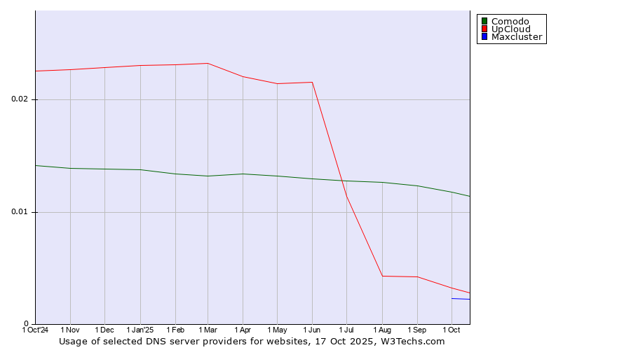 Historical trends in the usage of Comodo vs. UpCloud vs. Maxcluster