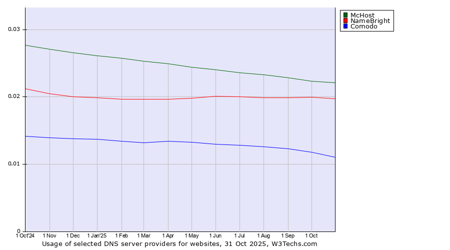 Historical trends in the usage of McHost vs. NameBright vs. Comodo