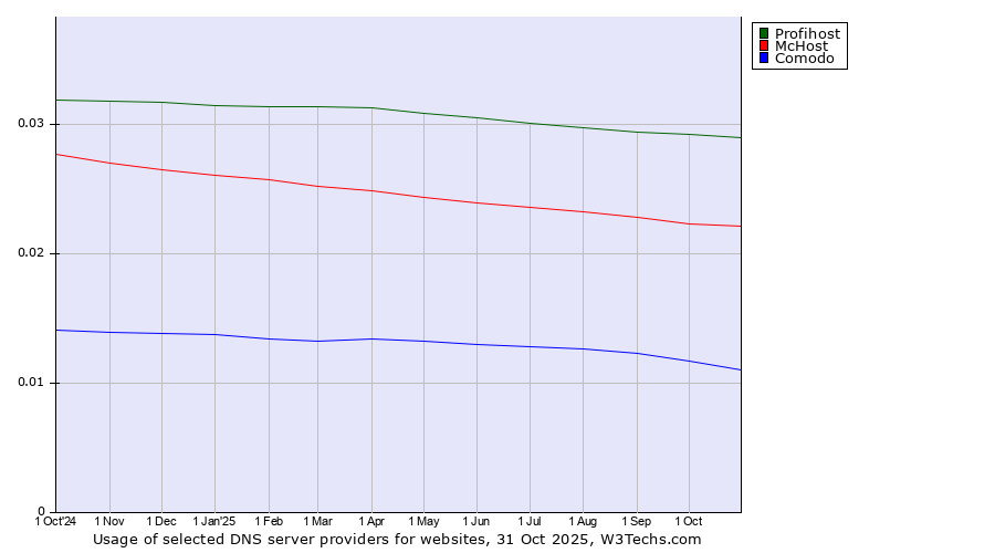 Historical trends in the usage of Profihost vs. McHost vs. Comodo