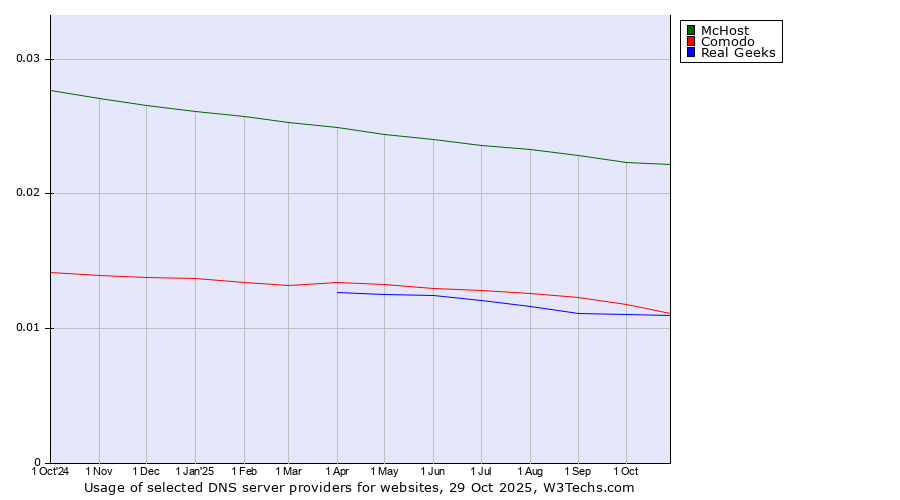 Historical trends in the usage of McHost vs. Comodo vs. Real Geeks