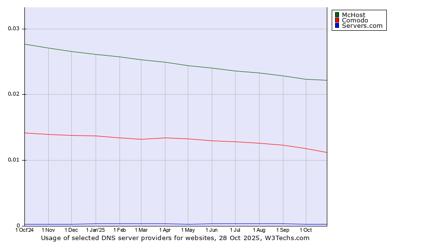 Historical trends in the usage of McHost vs. Comodo vs. Servers.com
