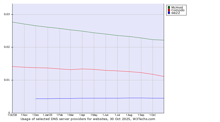 Historical trends in the usage of McHost vs. Comodo vs. we22