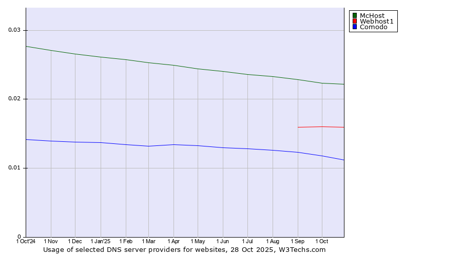 Historical trends in the usage of McHost vs. Webhost1 vs. Comodo