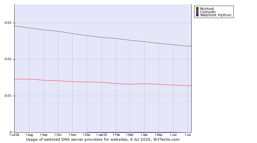 Historical trends in the usage of McHost vs. Comodo vs. Webhost Python