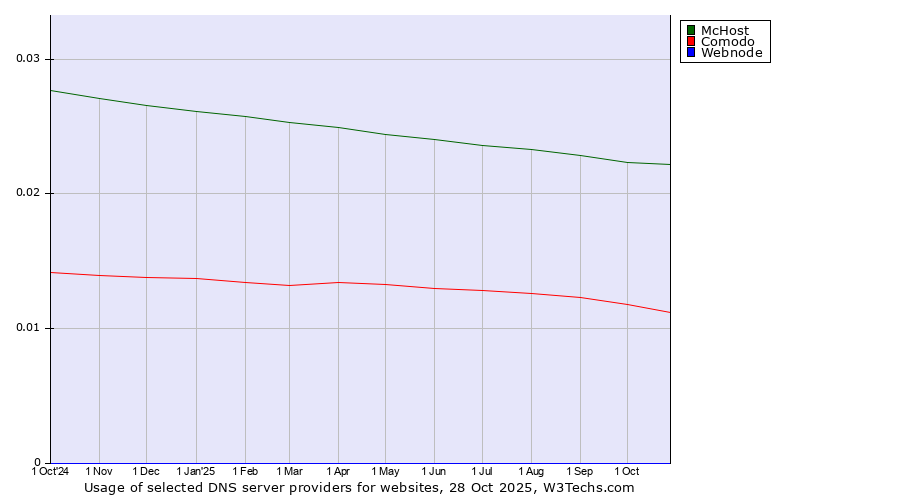Historical trends in the usage of McHost vs. Comodo vs. Webnode