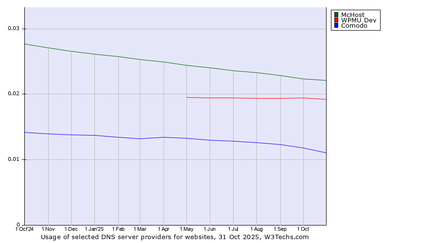 Historical trends in the usage of McHost vs. WPMU Dev vs. Comodo