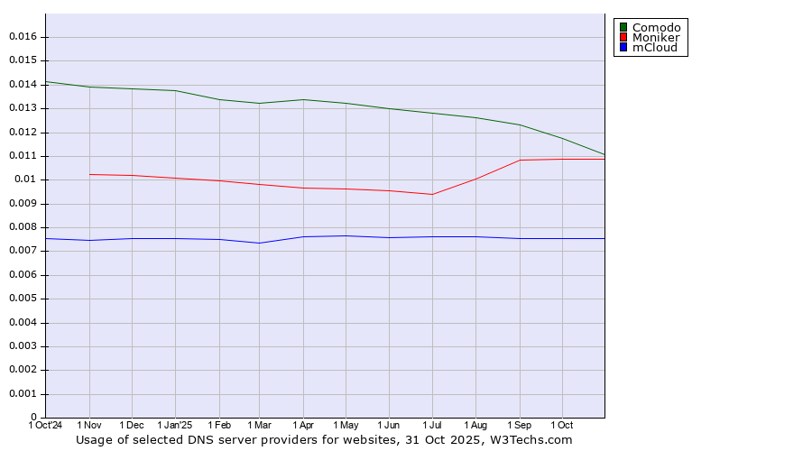 Historical trends in the usage of Comodo vs. Moniker vs. mCloud