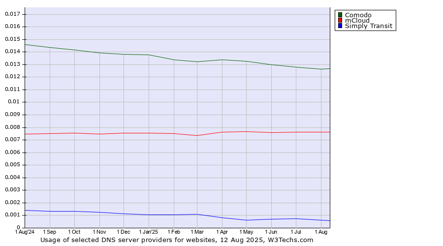 Historical trends in the usage of Comodo vs. mCloud vs. Simply Transit