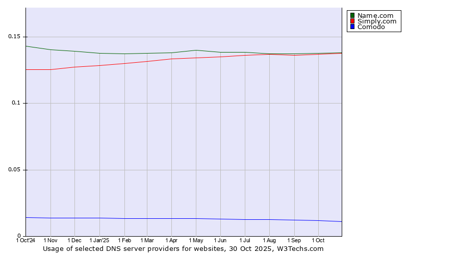 Historical trends in the usage of Name.com vs. Simply.com vs. Comodo