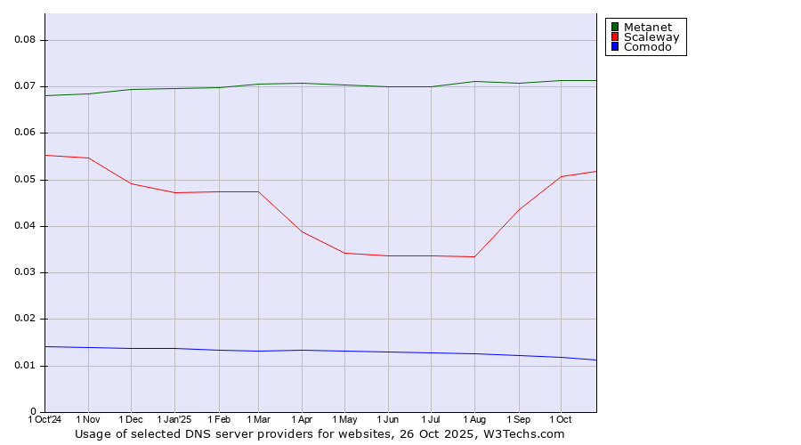 Historical trends in the usage of Metanet vs. Scaleway vs. Comodo