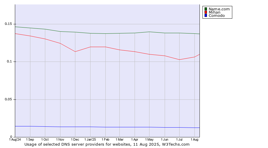Historical trends in the usage of Name.com vs. Mihan vs. Comodo