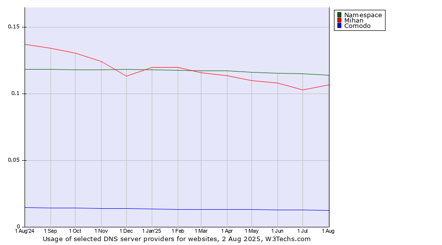 Historical trends in the usage of Namespace vs. Mihan vs. Comodo